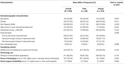 Social Support, Sense of Belonging, and Communication Technology Use Among Paid and Unpaid Caregivers of Middle-Aged and Older Adults